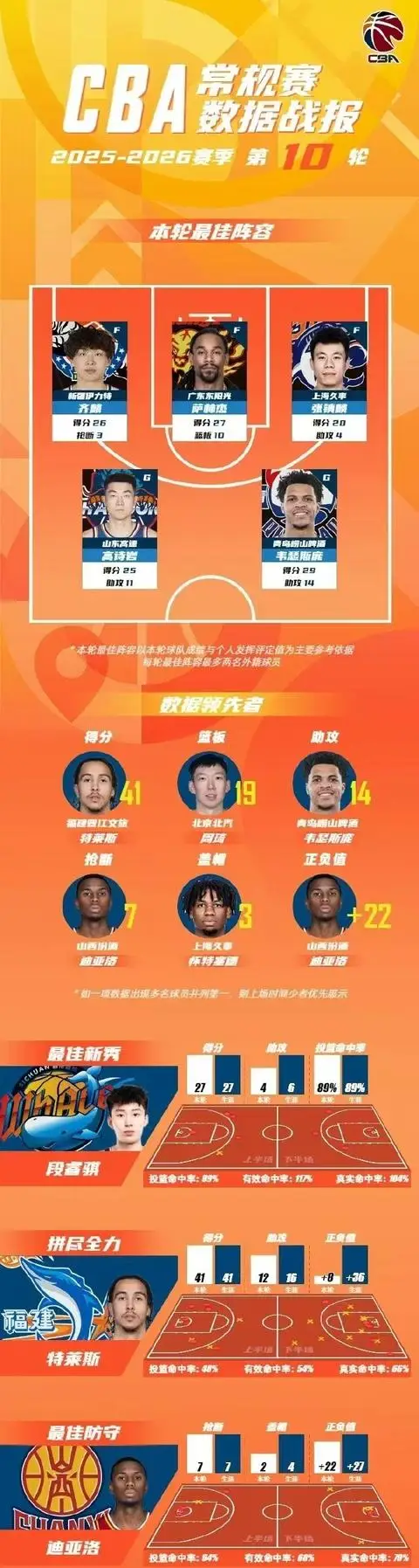原創(chuàng)CBA第10輪最佳陣容：張鎮(zhèn)麟加盟新高率上海6連勝 齊麟高詩巖爆發(fā)