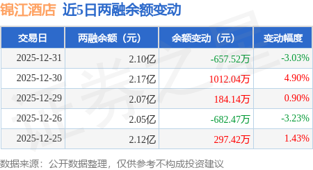 錦江酒店：12月31日融資買入2085.74萬(wàn)元，融資融券余額2.1億元