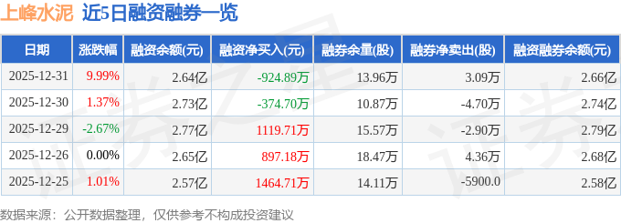 上峰水泥（000672）12月31日主力資金凈買(mǎi)入1.02億元