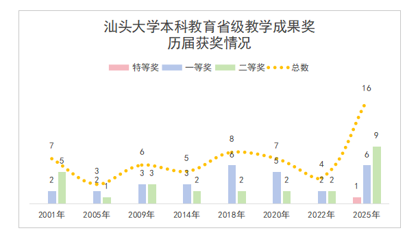 汕大獲21項省教學(xué)成果獎，實現(xiàn)特等獎與研究生獎項突破