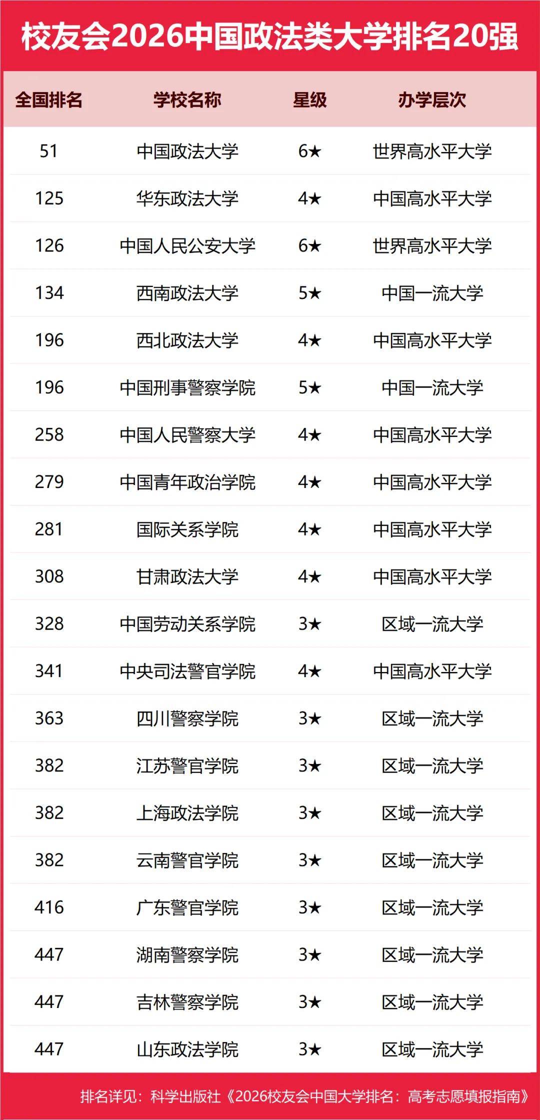 重磅：校友會(huì)2026中國(guó)大學(xué)排名發(fā)布，北京大學(xué)連續(xù)20年蟬聯(lián)冠軍