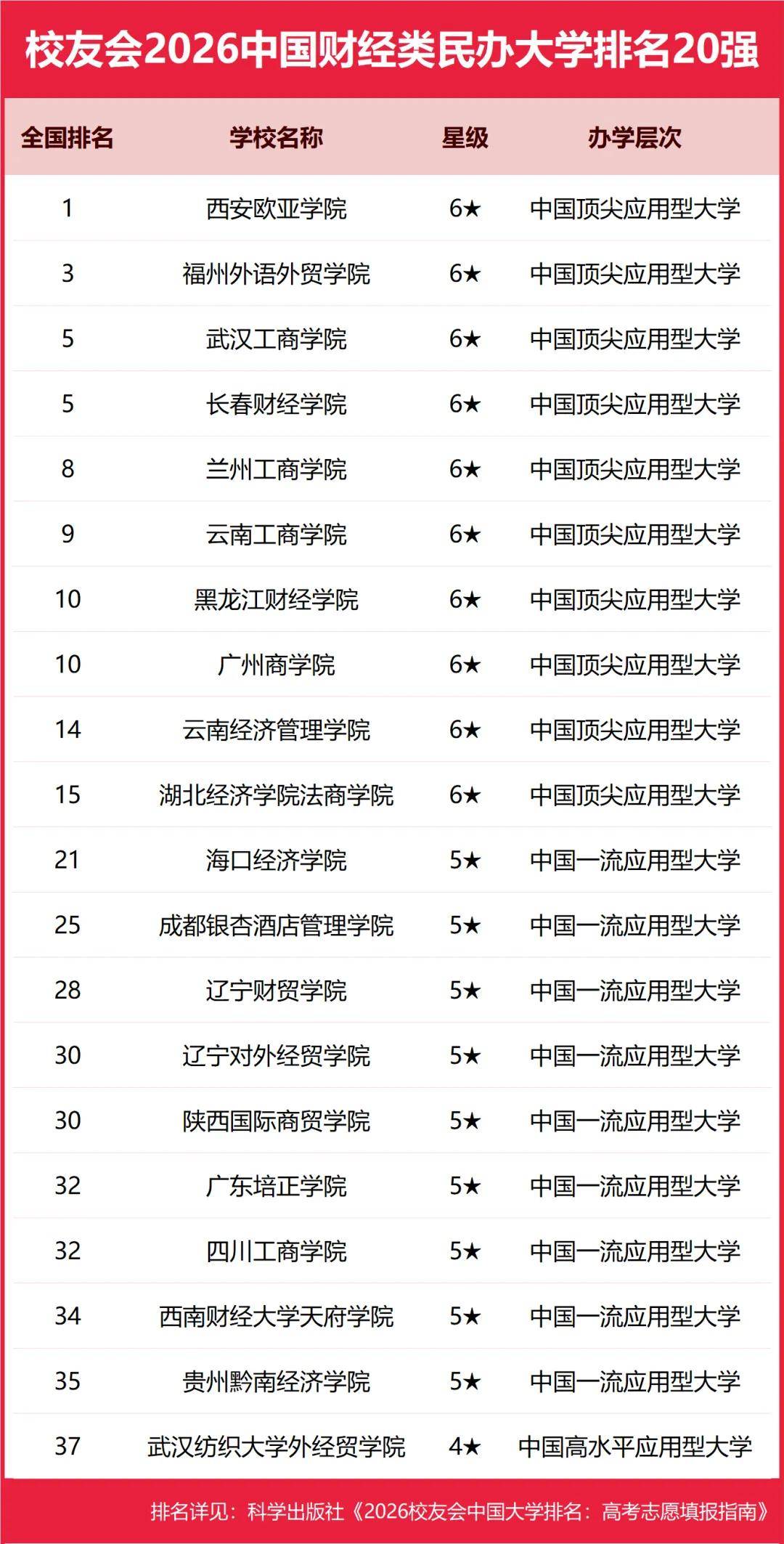 重磅：校友會(huì)2026中國(guó)大學(xué)排名發(fā)布，北京大學(xué)連續(xù)20年蟬聯(lián)冠軍