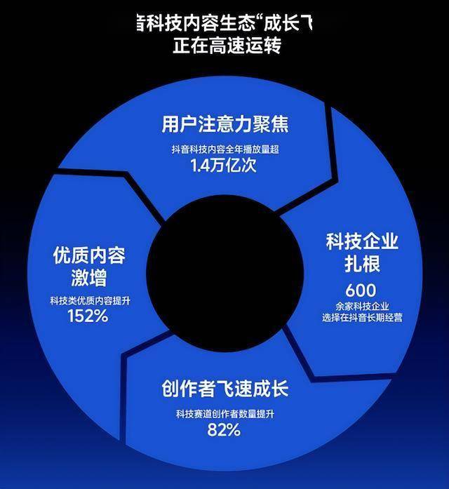 2025年全民討論科技學(xué)習(xí)AI：抖音30 分鐘以上優(yōu)質(zhì)科技視頻增長(zhǎng) 298%