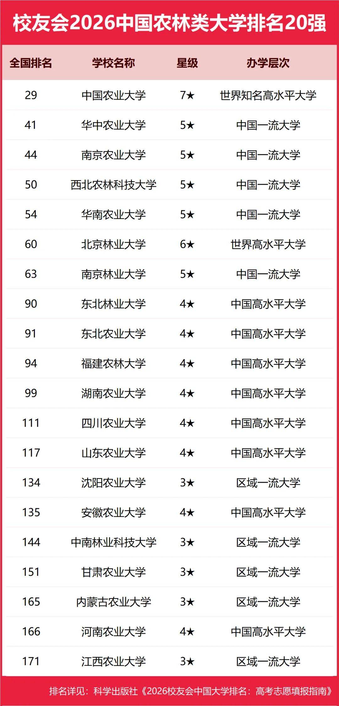 重磅：校友會(huì)2026中國(guó)大學(xué)排名發(fā)布，北京大學(xué)連續(xù)20年蟬聯(lián)冠軍