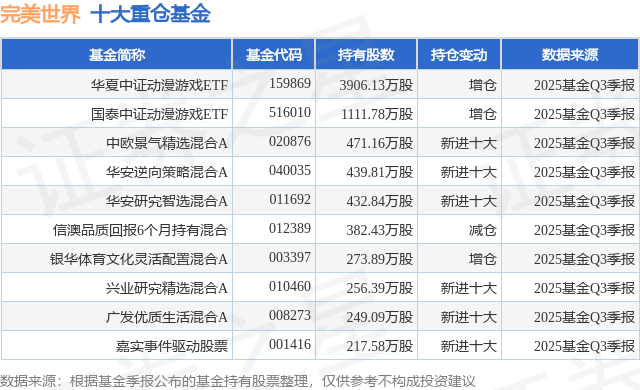 1月12日完美世界漲5.53%，華夏中證動(dòng)漫游戲ETF基金重倉(cāng)該股