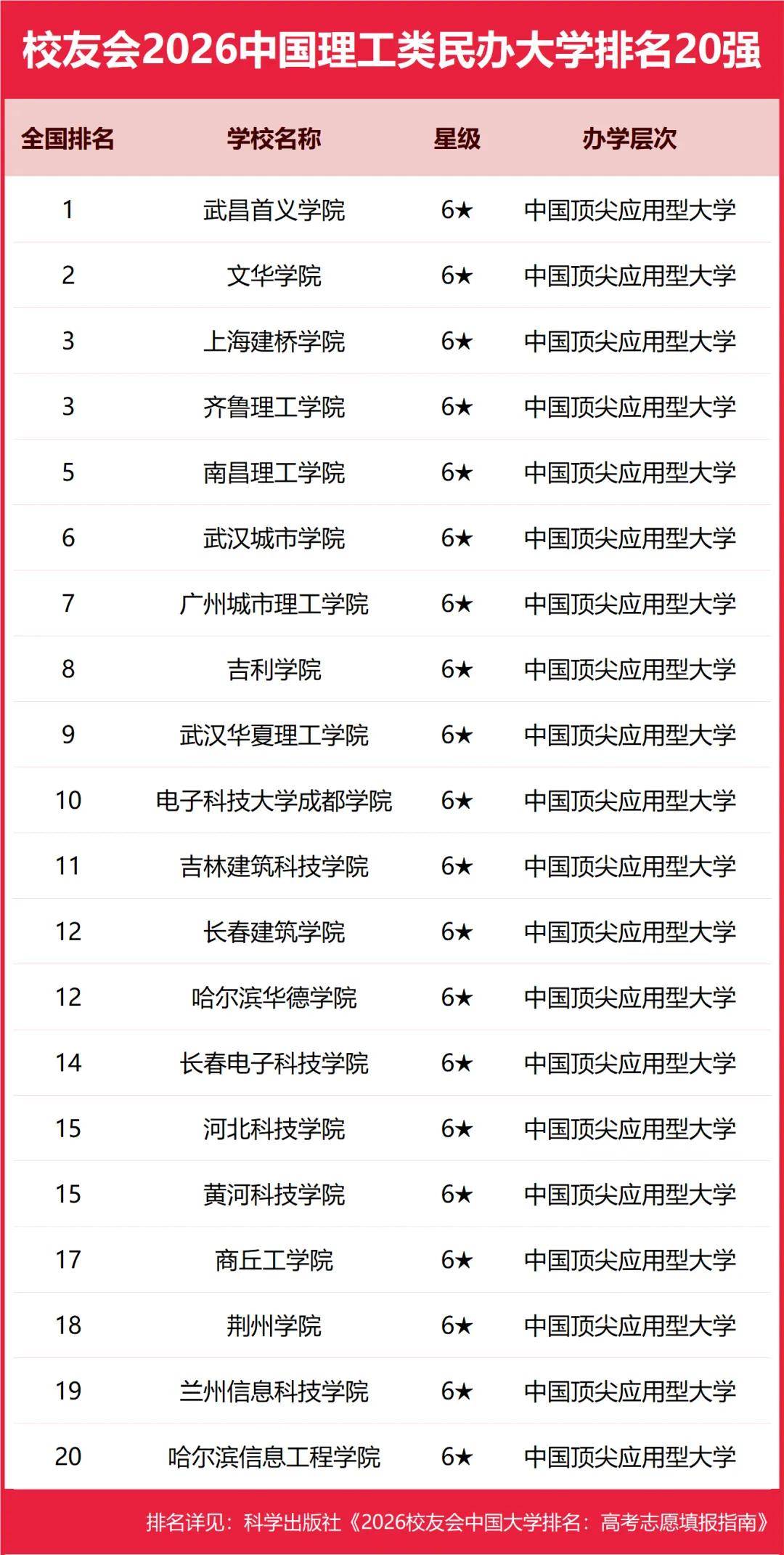 重磅：校友會(huì)2026中國(guó)大學(xué)排名發(fā)布，北京大學(xué)連續(xù)20年蟬聯(lián)冠軍