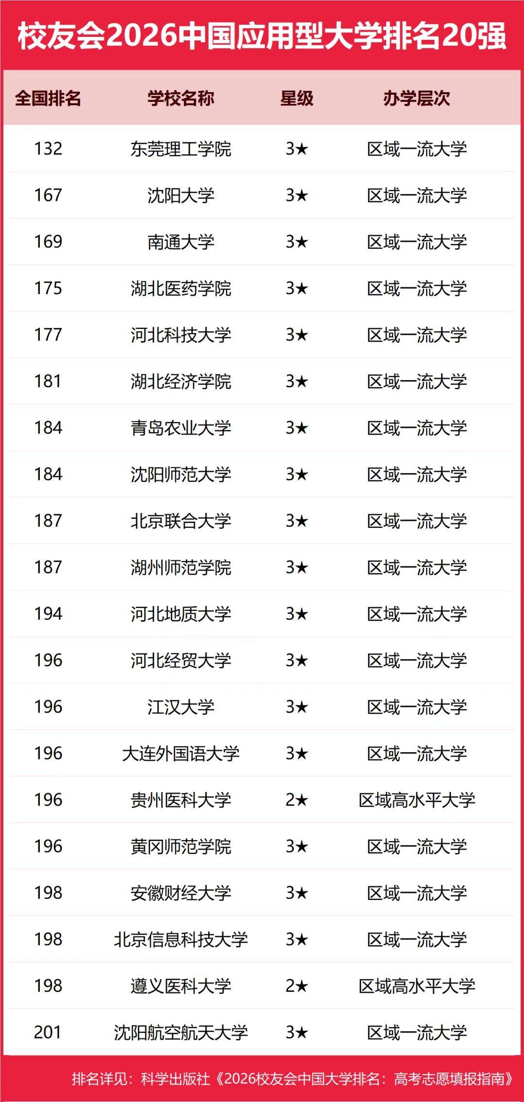 重磅：校友會(huì)2026中國(guó)大學(xué)排名發(fā)布，北京大學(xué)連續(xù)20年蟬聯(lián)冠軍