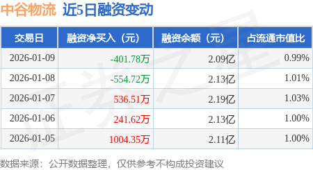 中谷物流：1月9日融資買入1075.17萬元，融資融券余額2.1億元