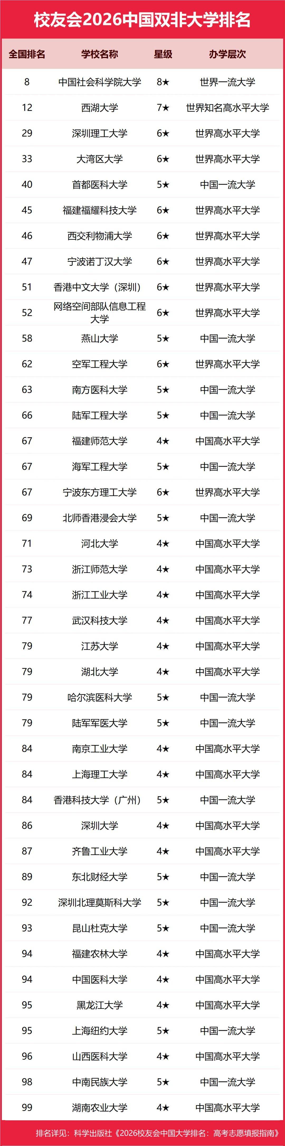 重磅：校友會(huì)2026中國(guó)大學(xué)排名發(fā)布，北京大學(xué)連續(xù)20年蟬聯(lián)冠軍