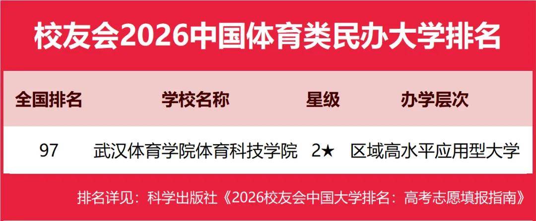 重磅：校友會(huì)2026中國(guó)大學(xué)排名發(fā)布，北京大學(xué)連續(xù)20年蟬聯(lián)冠軍