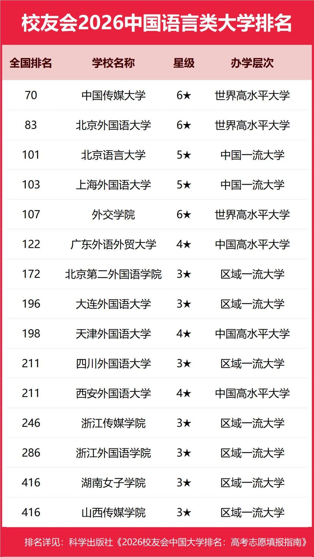 重磅：校友會(huì)2026中國(guó)大學(xué)排名發(fā)布，北京大學(xué)連續(xù)20年蟬聯(lián)冠軍