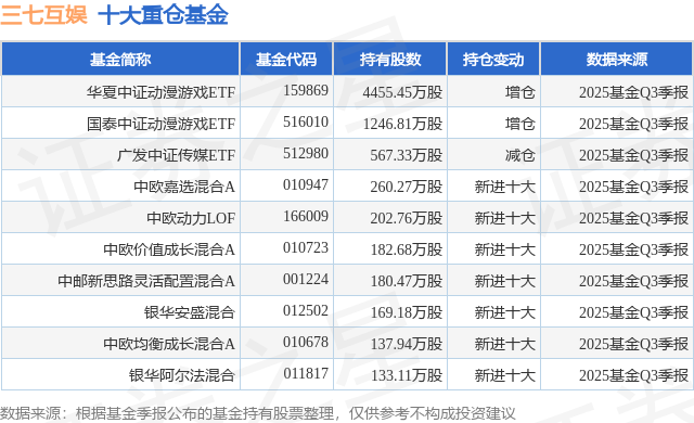 1月12日三七互娛漲9.05%，華夏中證動(dòng)漫游戲ETF基金重倉(cāng)該股