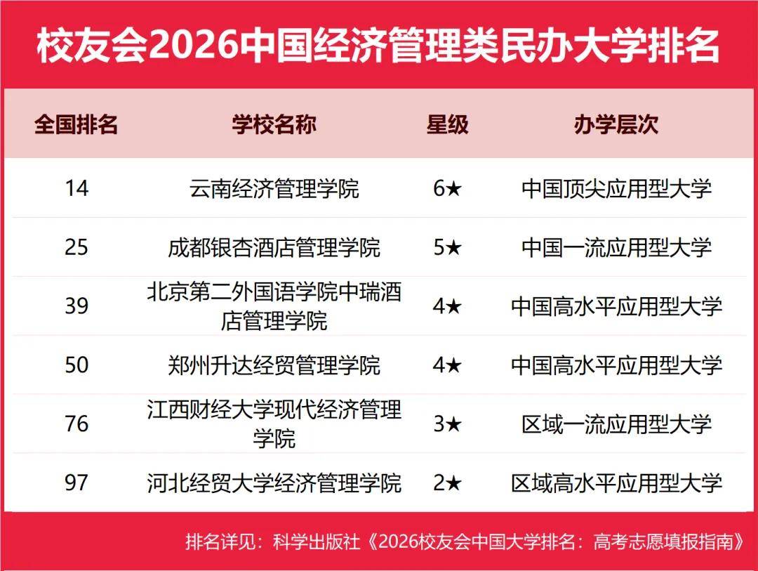 重磅：校友會(huì)2026中國(guó)大學(xué)排名發(fā)布，北京大學(xué)連續(xù)20年蟬聯(lián)冠軍