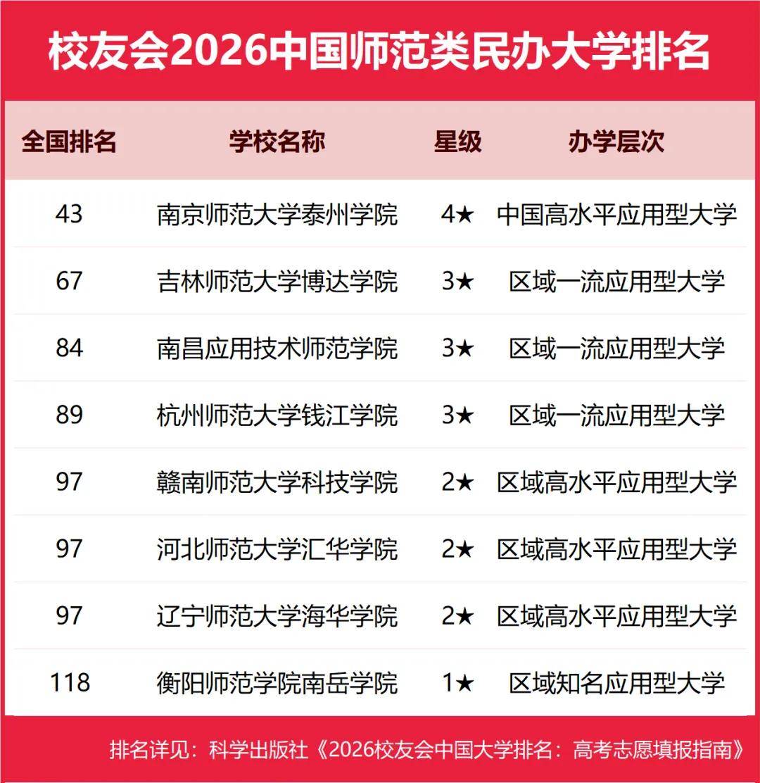 重磅：校友會(huì)2026中國(guó)大學(xué)排名發(fā)布，北京大學(xué)連續(xù)20年蟬聯(lián)冠軍