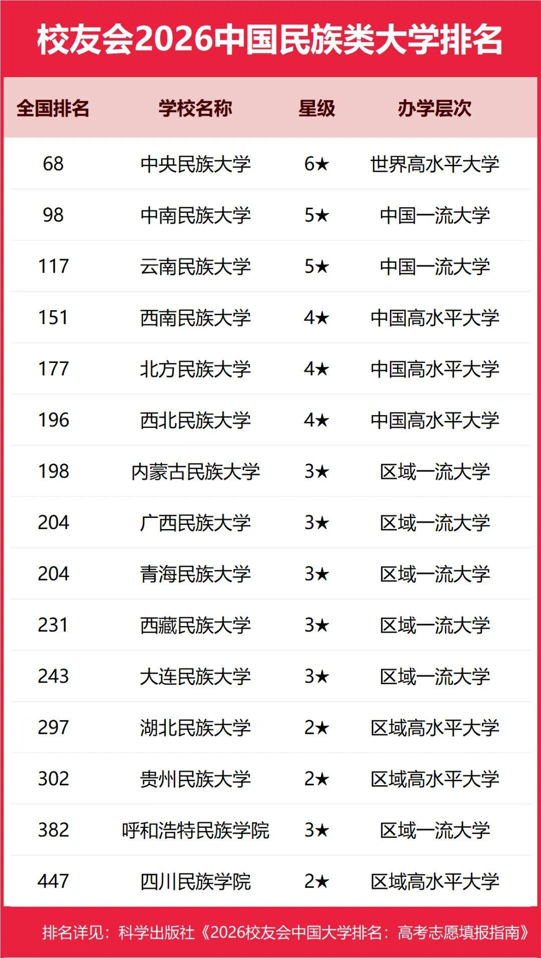 重磅：校友會(huì)2026中國(guó)大學(xué)排名發(fā)布，北京大學(xué)連續(xù)20年蟬聯(lián)冠軍