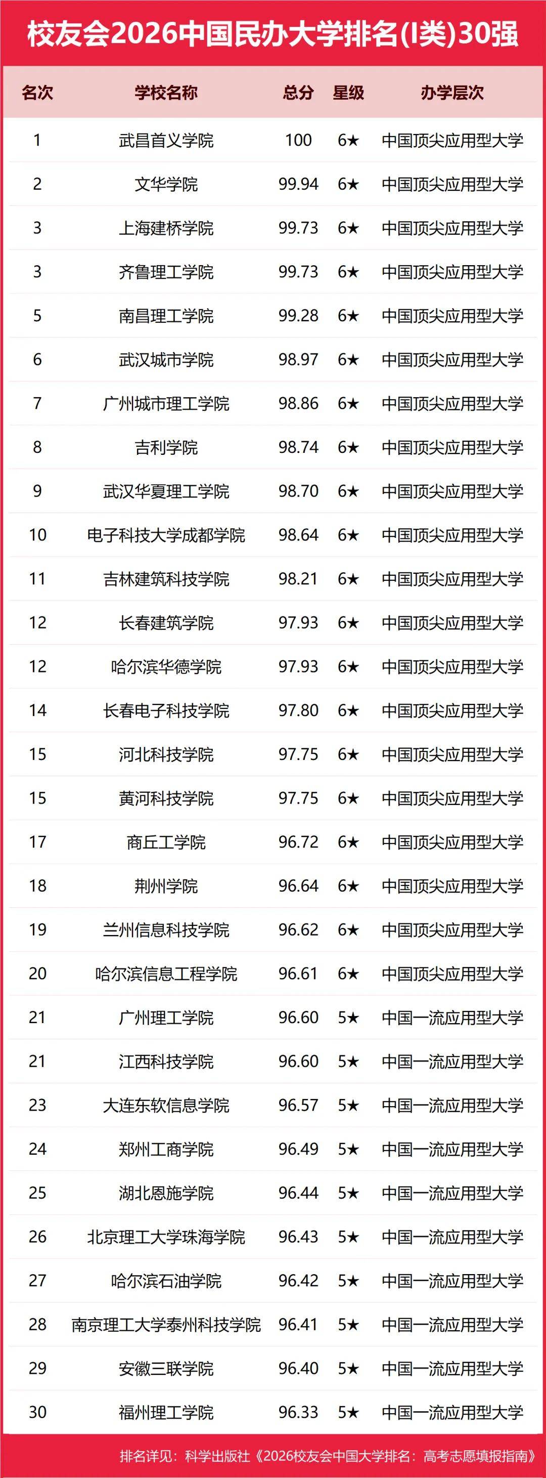 重磅：校友會(huì)2026中國(guó)大學(xué)排名發(fā)布，北京大學(xué)連續(xù)20年蟬聯(lián)冠軍