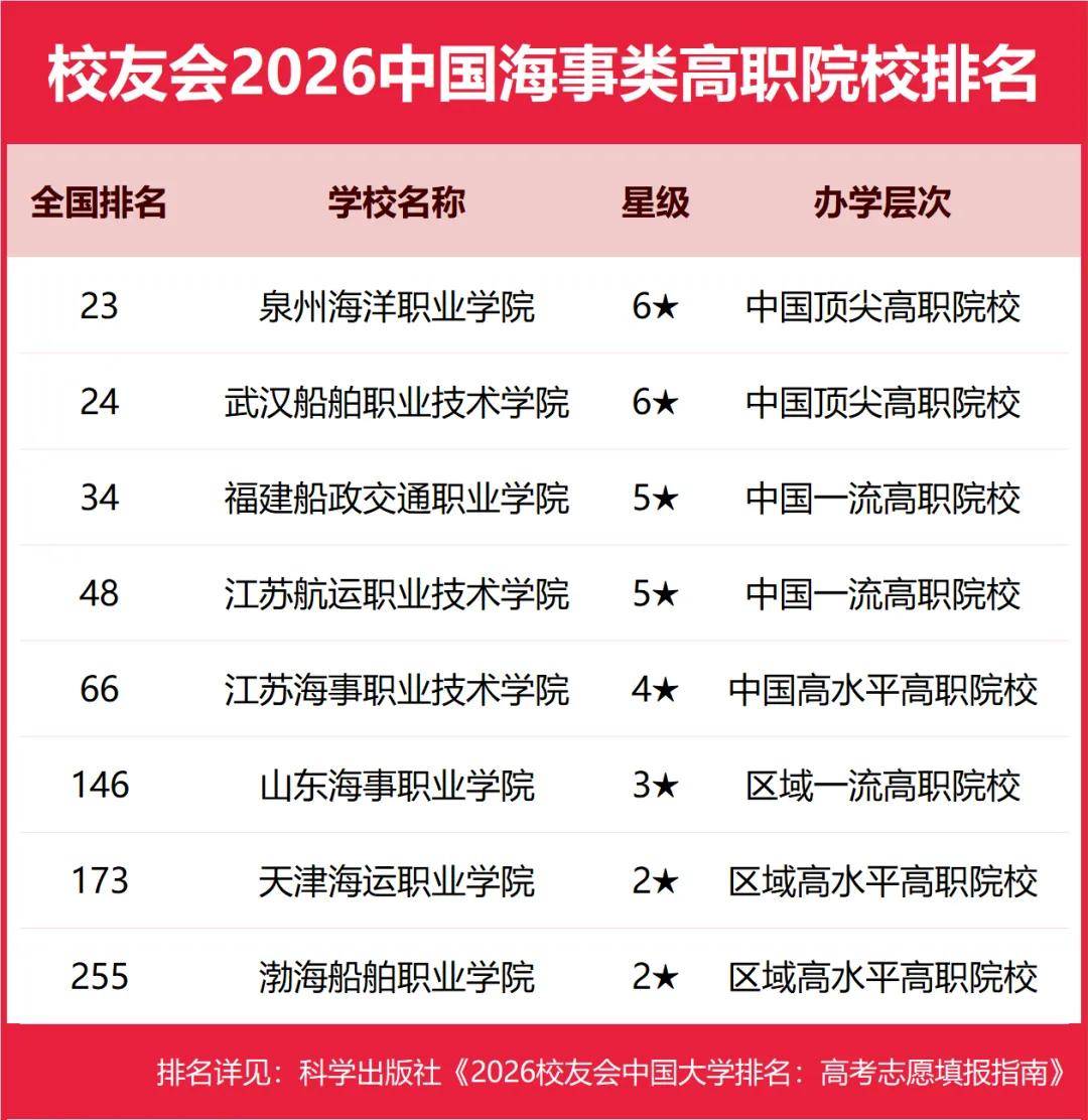 重磅：校友會(huì)2026中國(guó)大學(xué)排名發(fā)布，北京大學(xué)連續(xù)20年蟬聯(lián)冠軍