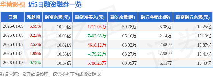 華策影視（300133）1月9日主力資金凈買入5933.73萬元