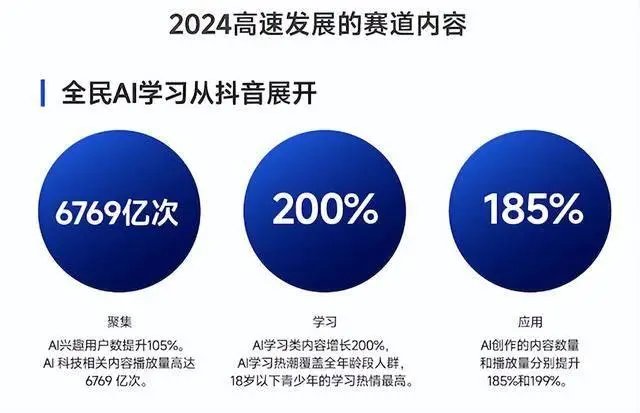 2025年全民討論科技學習AI：抖音30 分鐘以上優(yōu)質科技視頻增長 298%