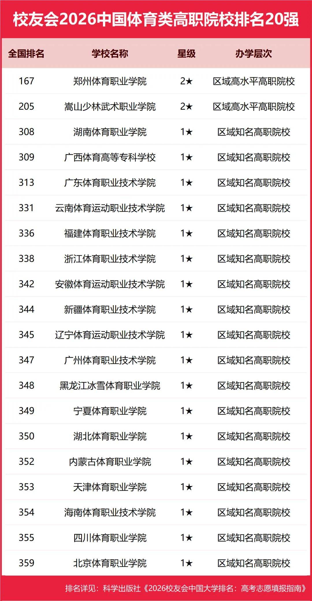 重磅：校友會(huì)2026中國(guó)大學(xué)排名發(fā)布，北京大學(xué)連續(xù)20年蟬聯(lián)冠軍