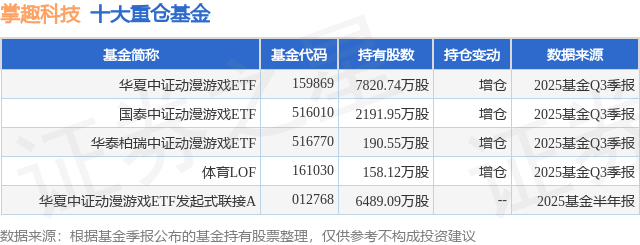 1月12日掌趣科技漲11.17%，華夏中證動(dòng)漫游戲ETF基金重倉(cāng)該股