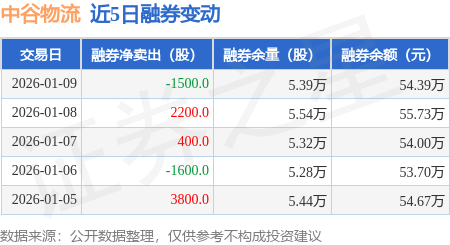 中谷物流：1月9日融資買入1075.17萬元，融資融券余額2.1億元
