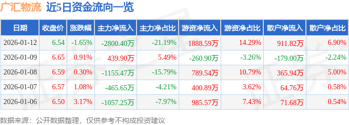 廣匯物流（600603）1月12日主力資金凈賣出2800.40萬元
