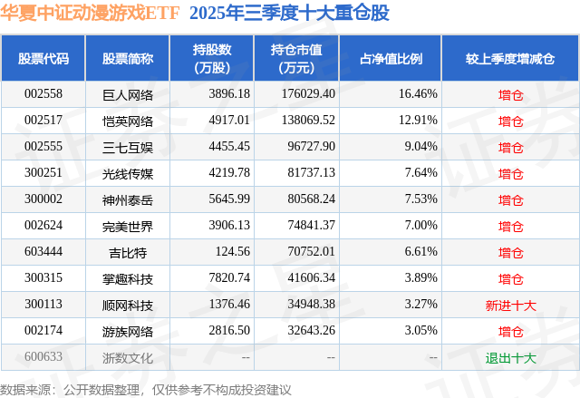 1月12日順網(wǎng)科技漲11.89%，華夏中證動漫游戲ETF基金重倉該股