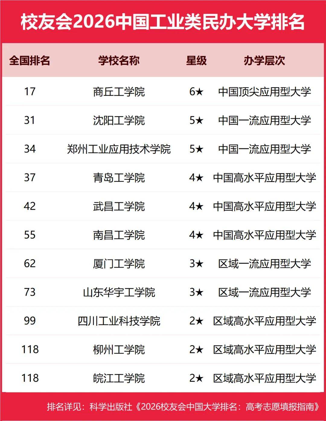 重磅：校友會(huì)2026中國(guó)大學(xué)排名發(fā)布，北京大學(xué)連續(xù)20年蟬聯(lián)冠軍