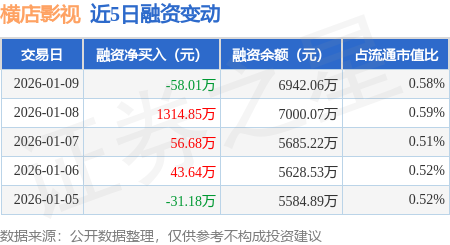 橫店影視：1月9日融券賣出100股，融資融券余額6974.94萬元