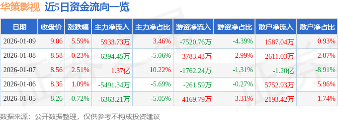 華策影視（300133）1月9日主力資金凈買入5933.73萬(wàn)元