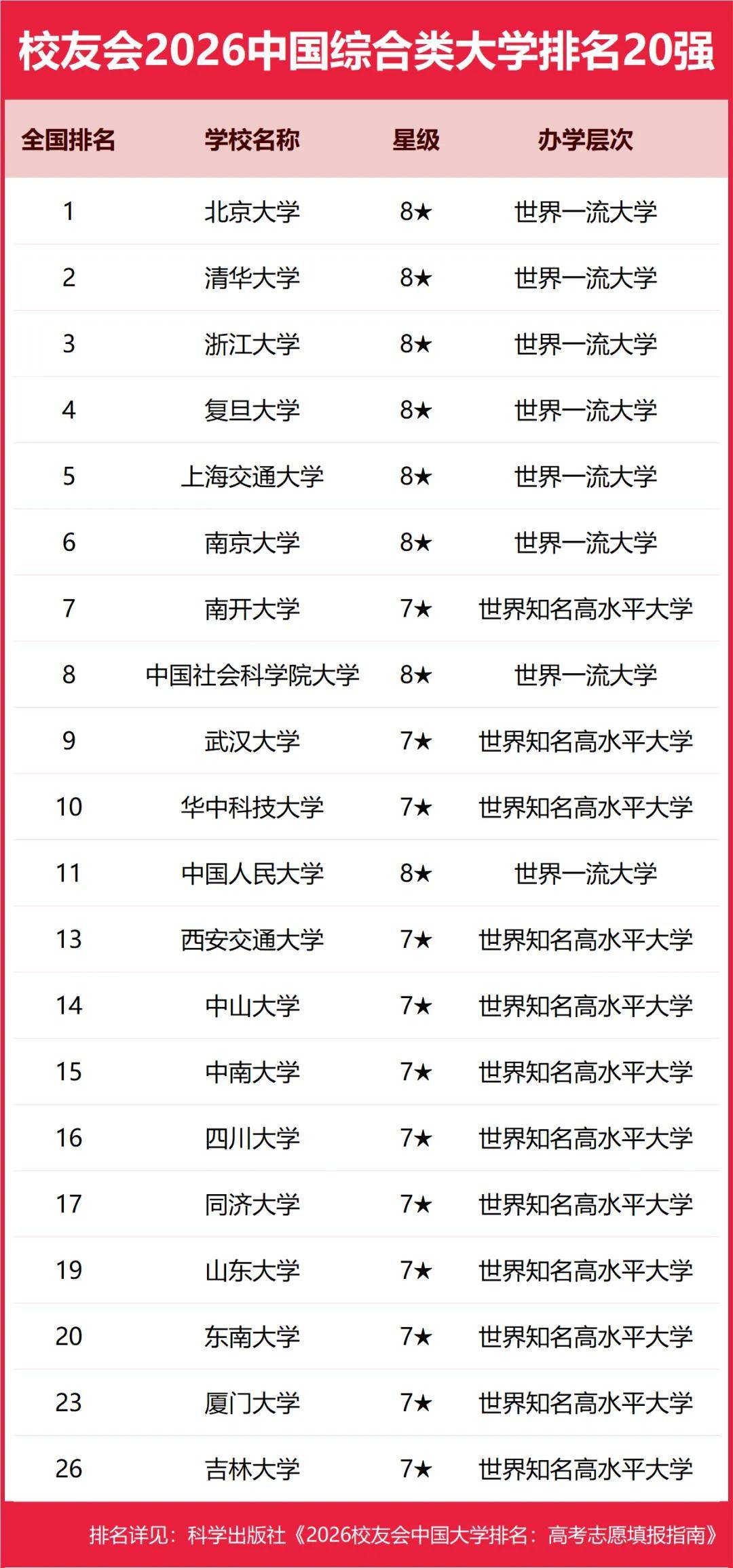 重磅：校友會(huì)2026中國(guó)大學(xué)排名發(fā)布，北京大學(xué)連續(xù)20年蟬聯(lián)冠軍