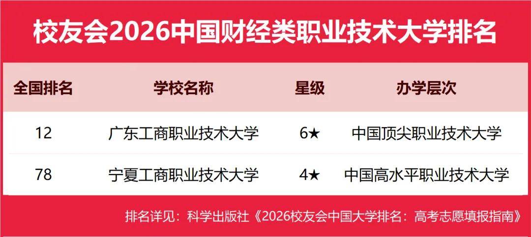 重磅：校友會(huì)2026中國(guó)大學(xué)排名發(fā)布，北京大學(xué)連續(xù)20年蟬聯(lián)冠軍