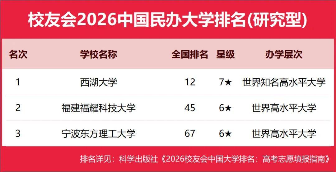 重磅：校友會(huì)2026中國(guó)大學(xué)排名發(fā)布，北京大學(xué)連續(xù)20年蟬聯(lián)冠軍