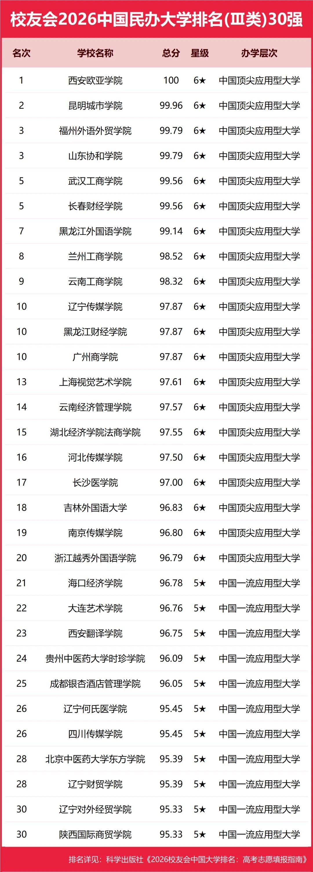 重磅：校友會(huì)2026中國(guó)大學(xué)排名發(fā)布，北京大學(xué)連續(xù)20年蟬聯(lián)冠軍