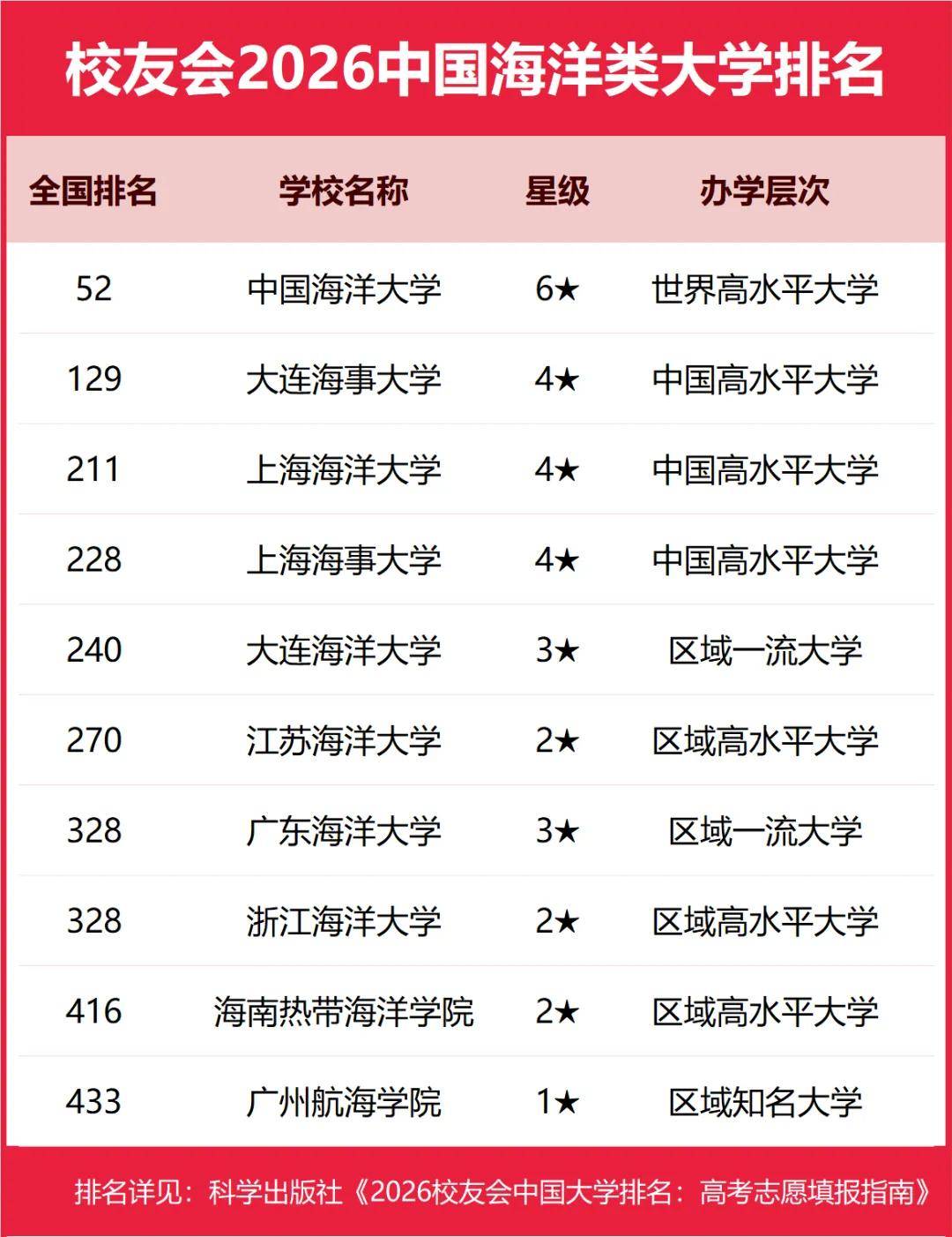 重磅：校友會(huì)2026中國(guó)大學(xué)排名發(fā)布，北京大學(xué)連續(xù)20年蟬聯(lián)冠軍