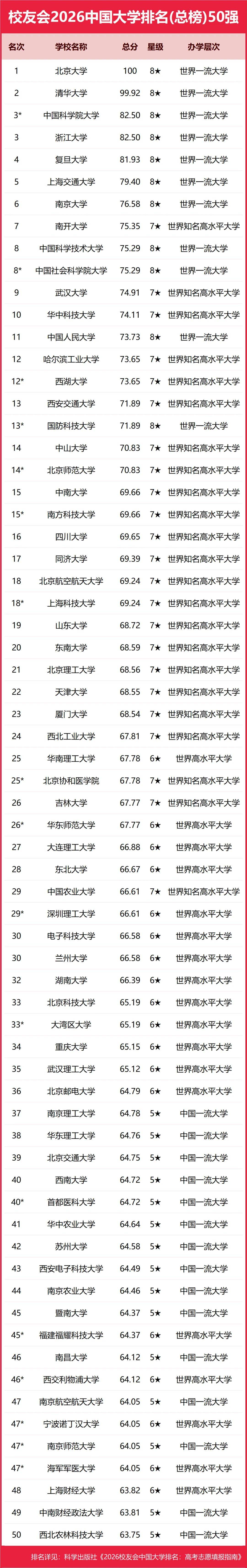 重磅：校友會(huì)2026中國(guó)大學(xué)排名發(fā)布，北京大學(xué)連續(xù)20年蟬聯(lián)冠軍