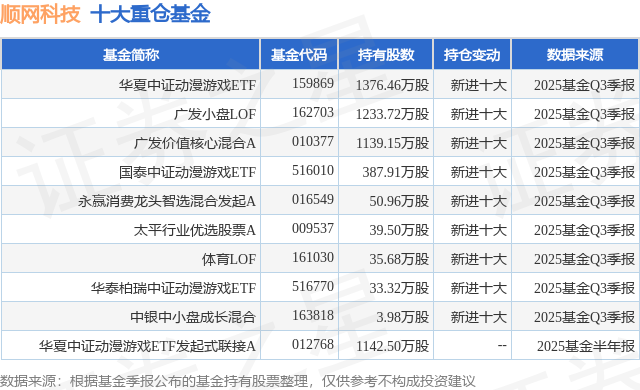 1月12日順網(wǎng)科技漲11.89%，華夏中證動(dòng)漫游戲ETF基金重倉(cāng)該股