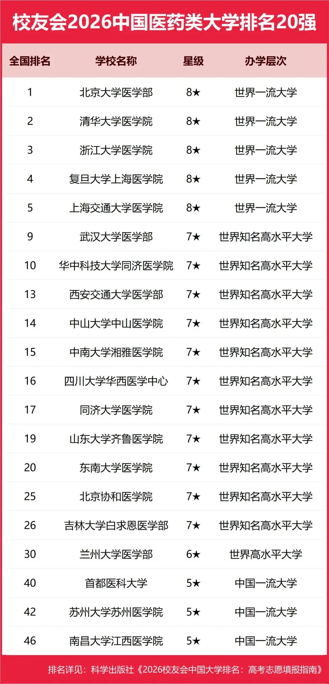重磅：校友會(huì)2026中國(guó)大學(xué)排名發(fā)布，北京大學(xué)連續(xù)20年蟬聯(lián)冠軍
