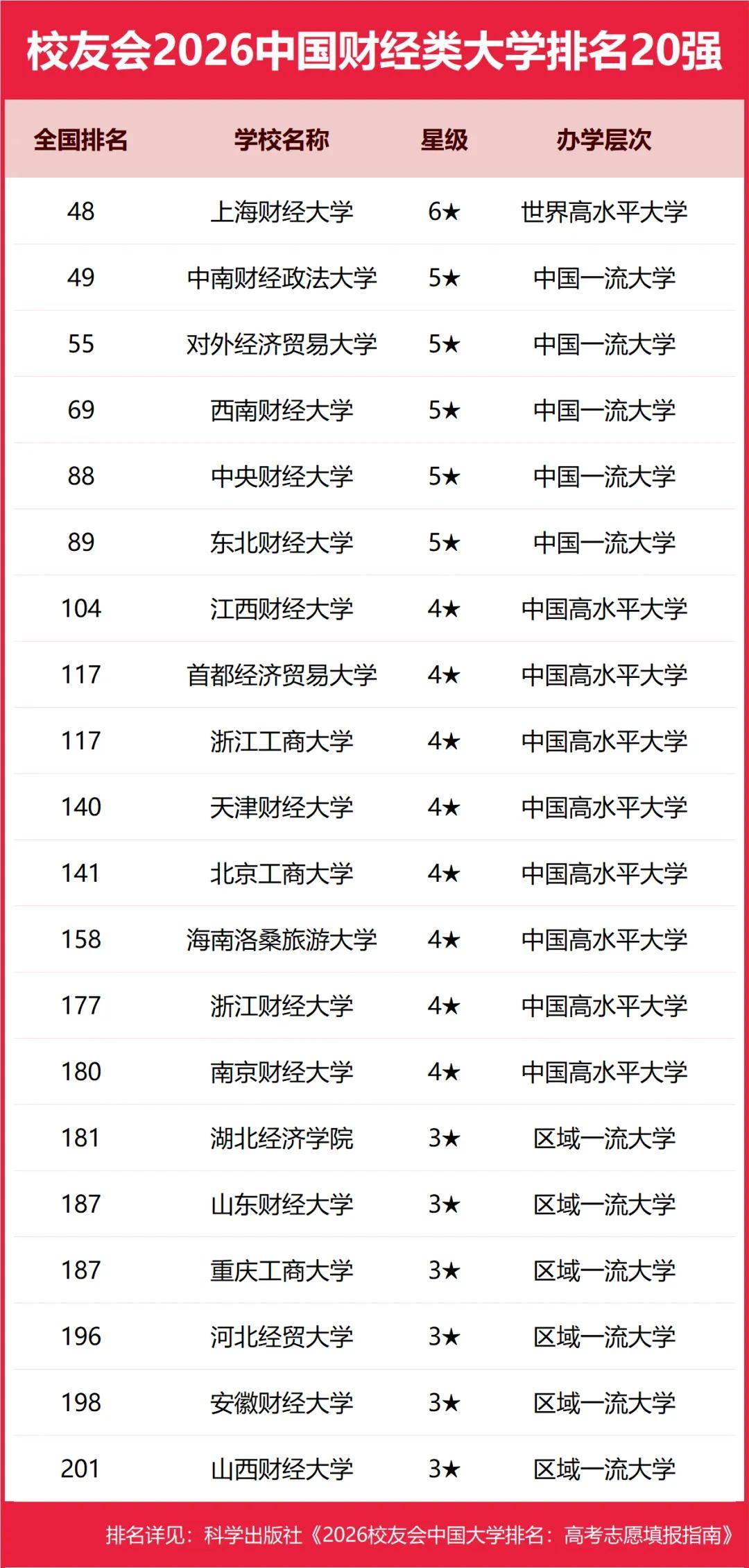 重磅：校友會(huì)2026中國(guó)大學(xué)排名發(fā)布，北京大學(xué)連續(xù)20年蟬聯(lián)冠軍