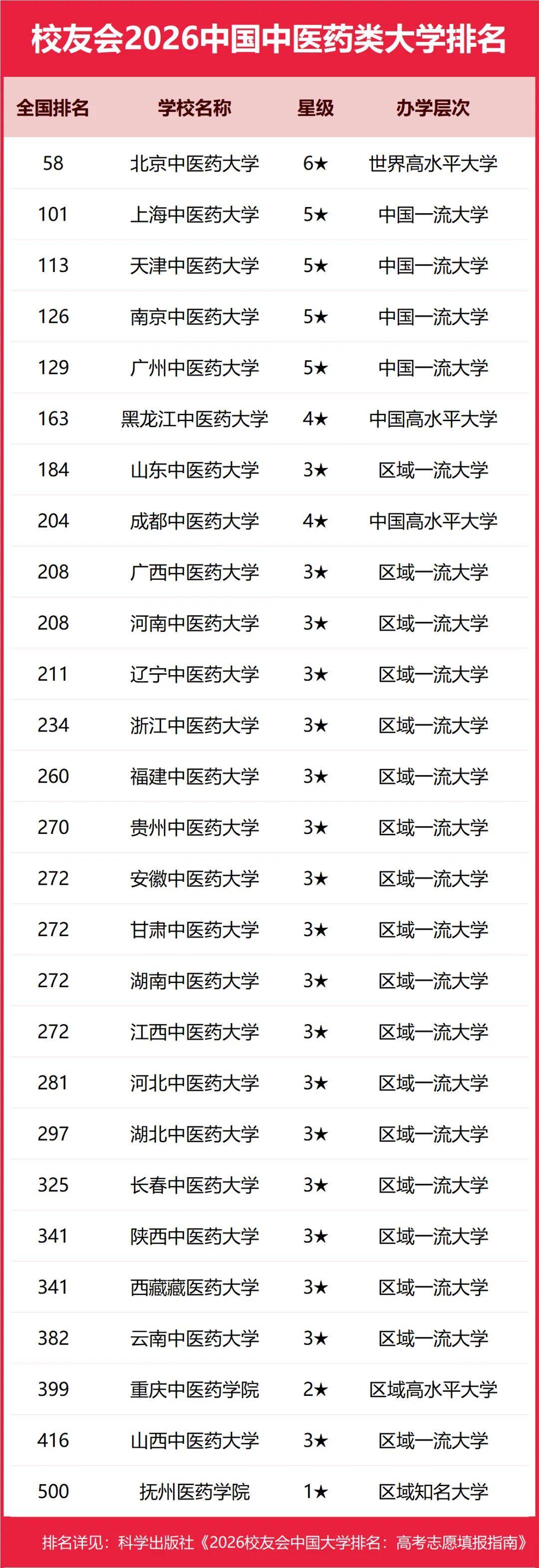 重磅：校友會(huì)2026中國(guó)大學(xué)排名發(fā)布，北京大學(xué)連續(xù)20年蟬聯(lián)冠軍