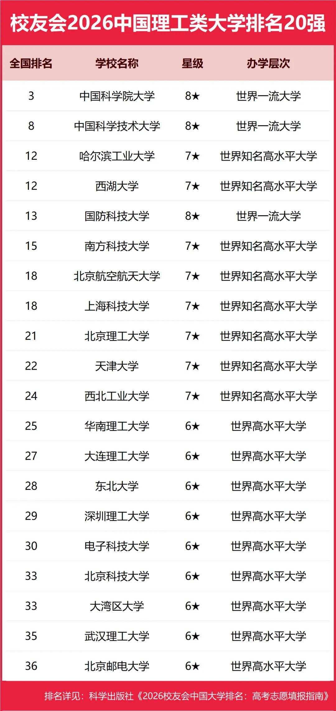 重磅：校友會(huì)2026中國(guó)大學(xué)排名發(fā)布，北京大學(xué)連續(xù)20年蟬聯(lián)冠軍