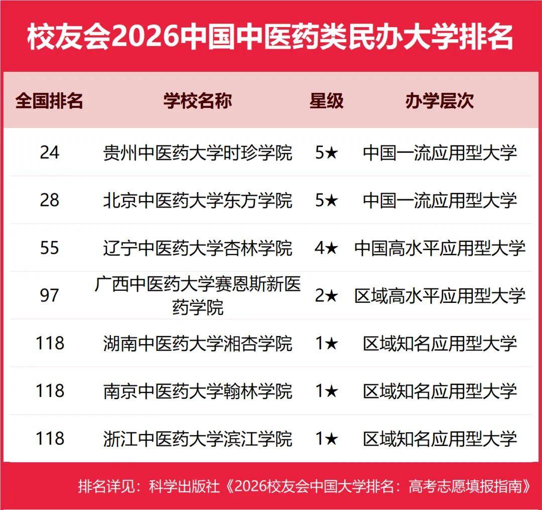 重磅：校友會(huì)2026中國(guó)大學(xué)排名發(fā)布，北京大學(xué)連續(xù)20年蟬聯(lián)冠軍