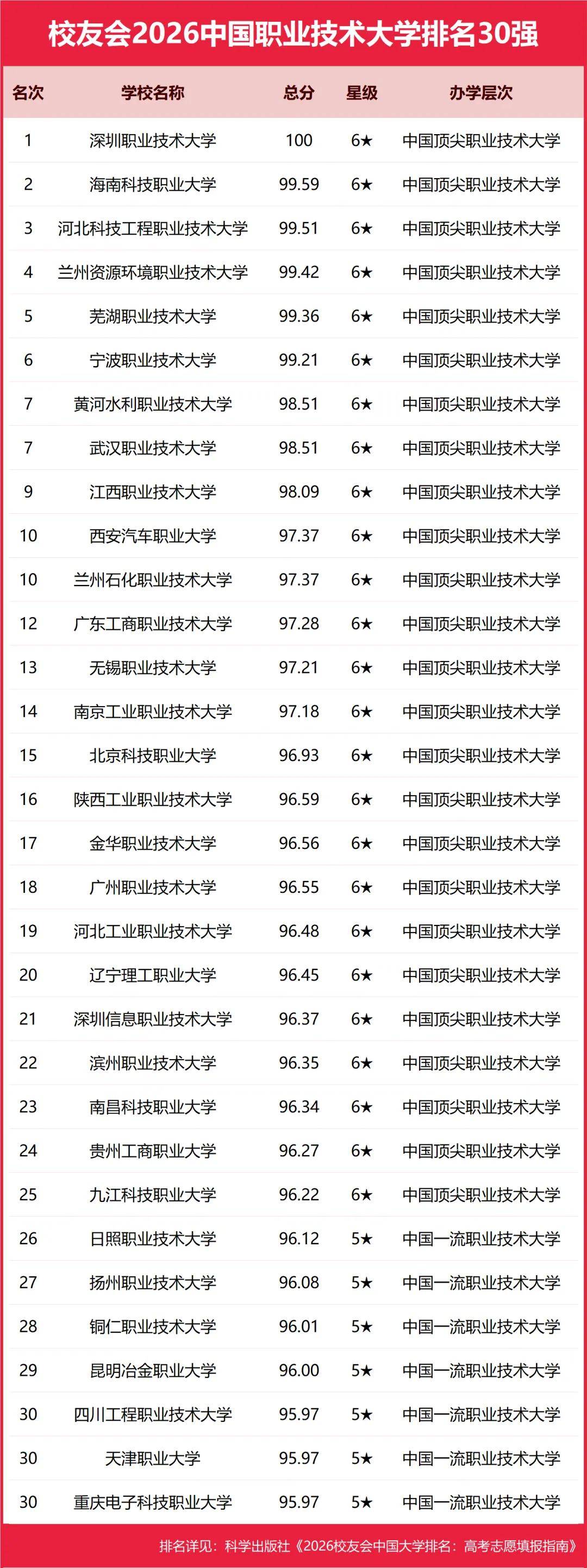 重磅：校友會(huì)2026中國(guó)大學(xué)排名發(fā)布，北京大學(xué)連續(xù)20年蟬聯(lián)冠軍