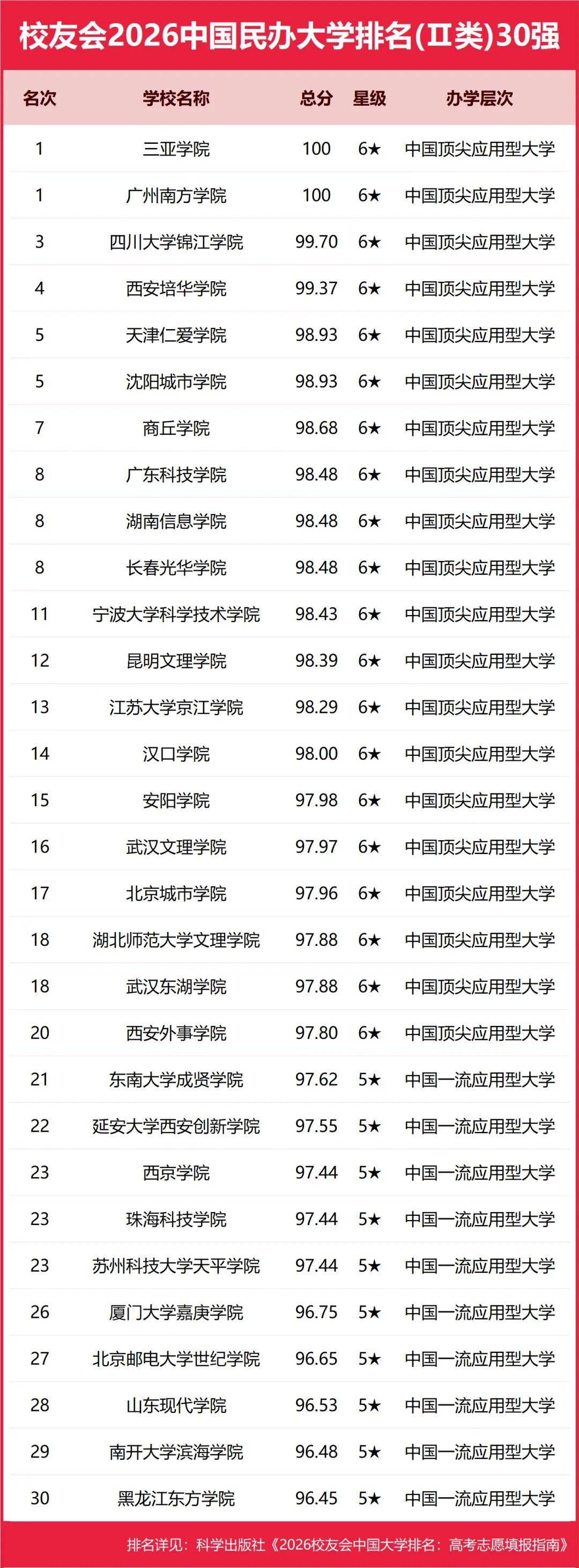 重磅：校友會(huì)2026中國(guó)大學(xué)排名發(fā)布，北京大學(xué)連續(xù)20年蟬聯(lián)冠軍