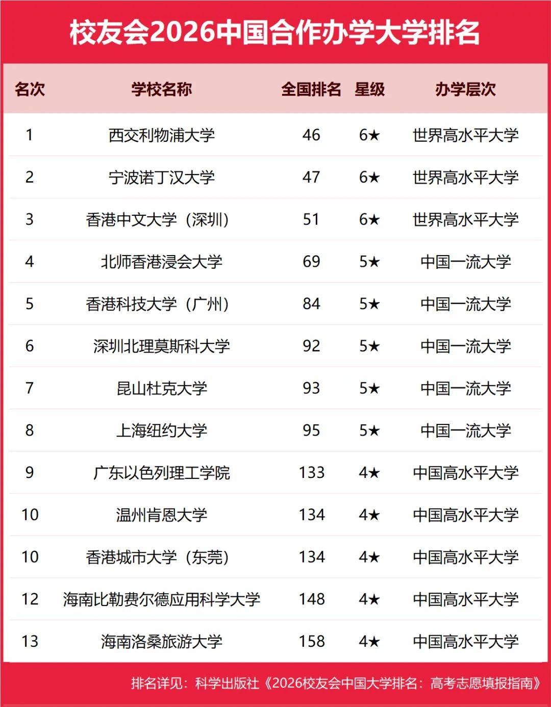 重磅：校友會(huì)2026中國(guó)大學(xué)排名發(fā)布，北京大學(xué)連續(xù)20年蟬聯(lián)冠軍