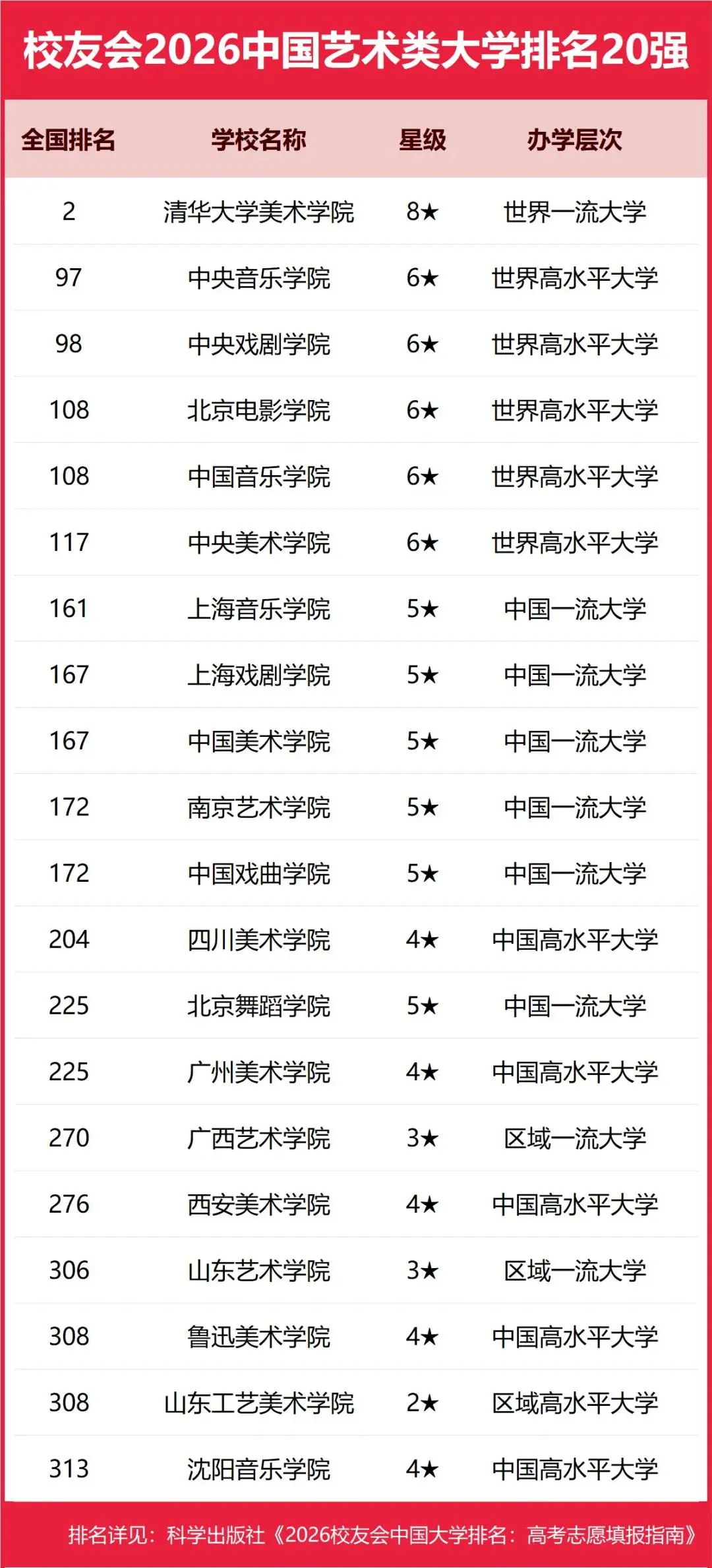 重磅：校友會(huì)2026中國(guó)大學(xué)排名發(fā)布，北京大學(xué)連續(xù)20年蟬聯(lián)冠軍