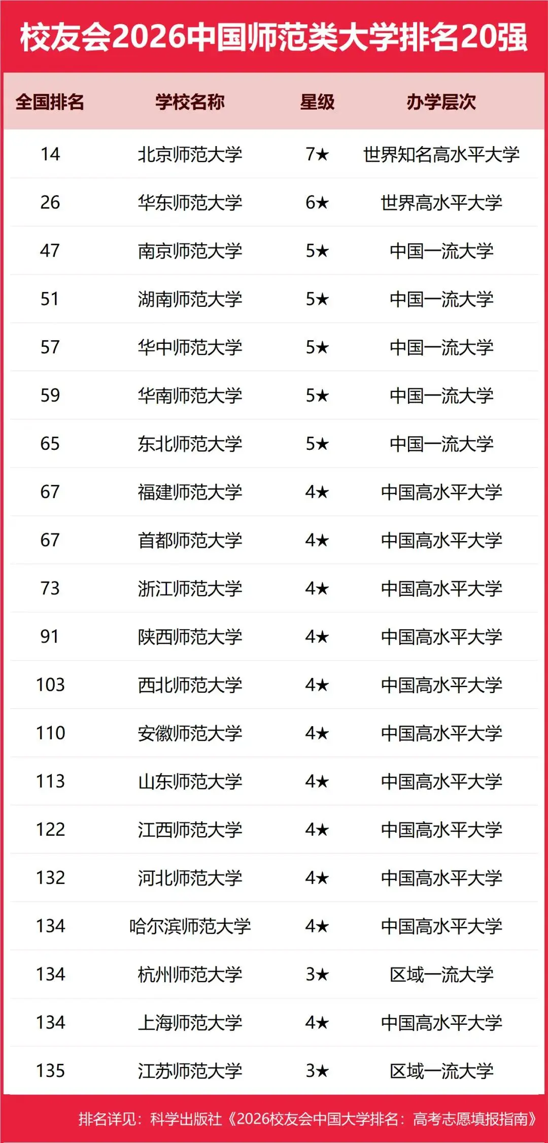 重磅：校友會(huì)2026中國(guó)大學(xué)排名發(fā)布，北京大學(xué)連續(xù)20年蟬聯(lián)冠軍