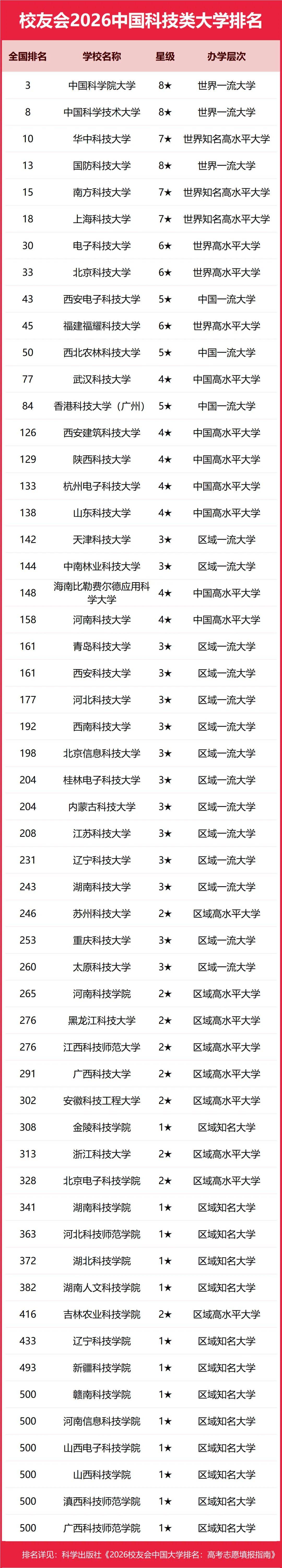 重磅：校友會(huì)2026中國(guó)大學(xué)排名發(fā)布，北京大學(xué)連續(xù)20年蟬聯(lián)冠軍