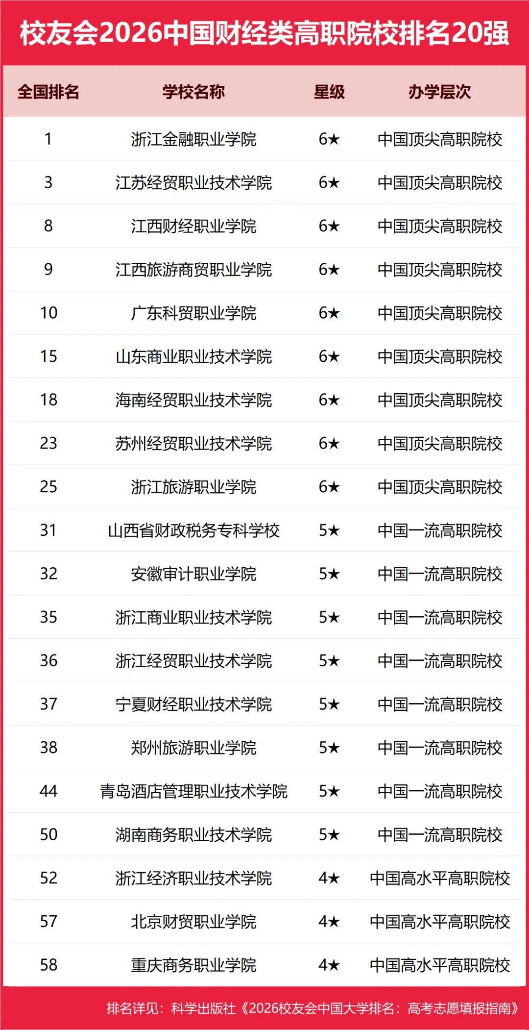 重磅：校友會(huì)2026中國(guó)大學(xué)排名發(fā)布，北京大學(xué)連續(xù)20年蟬聯(lián)冠軍